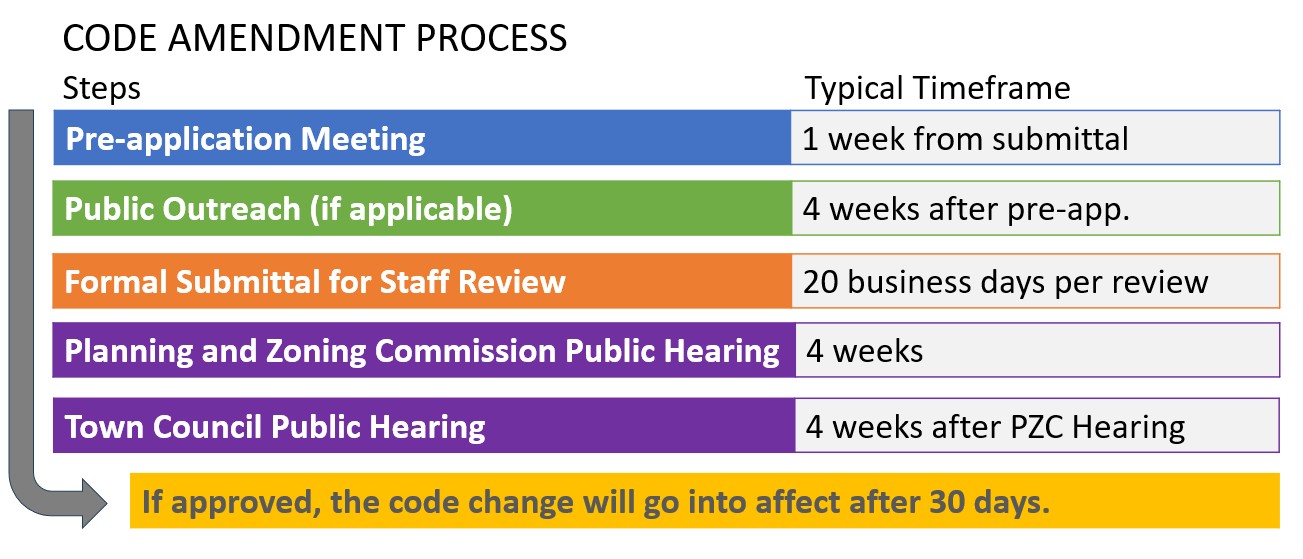 Code Amendment Process.jpg