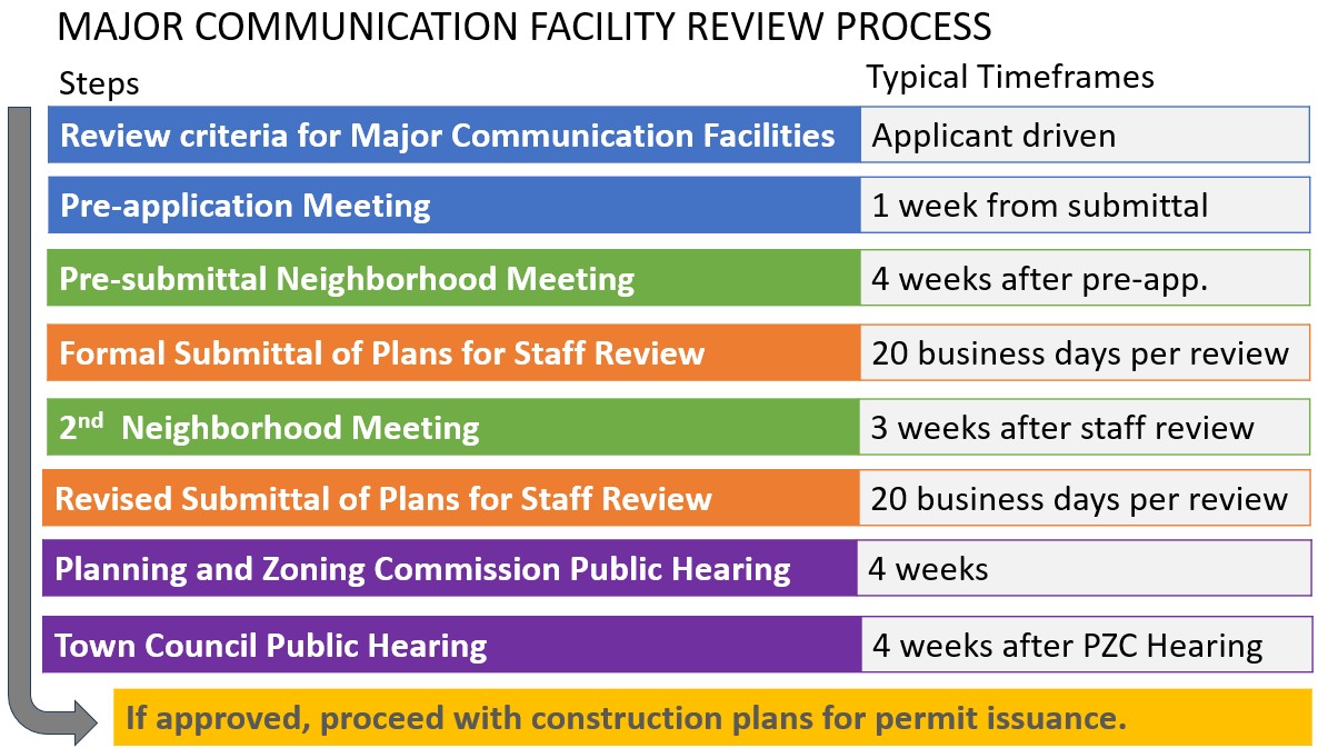 Major Communication Facility Process.jpg