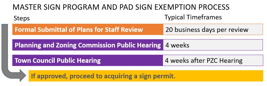 Master Sign and PAD Exemption Process.jpg