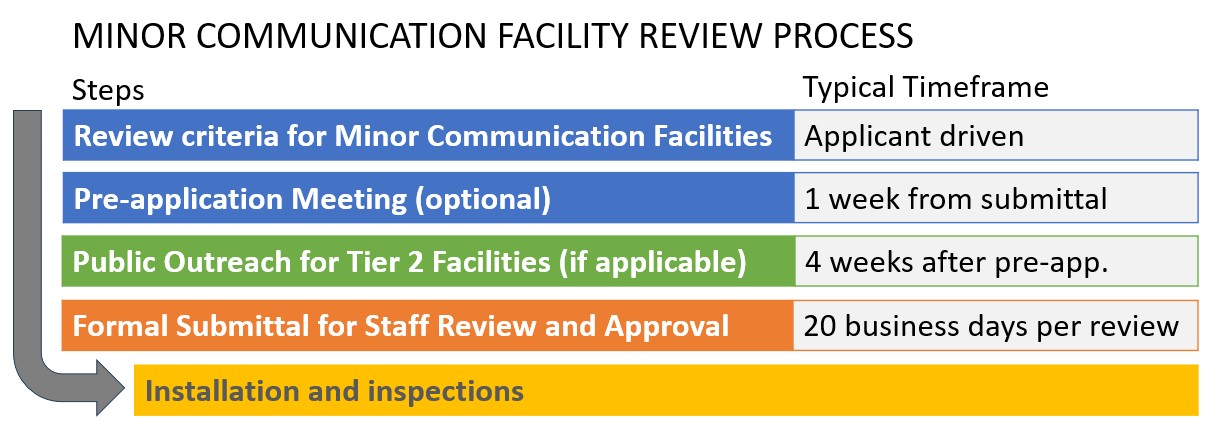 Minor Communication Facility Process.jpg