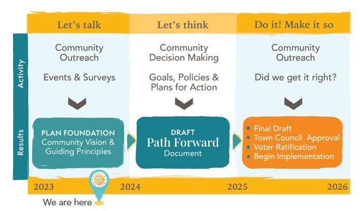 OV Path Forward Phase Graphic
